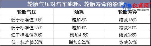 輪胎氣壓對(duì)汽車油耗、輪胎壽命的影響