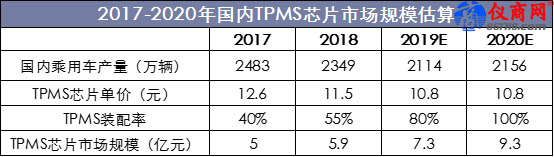 2017-2020年國內(nèi)TPMS芯片市場規(guī)模估算