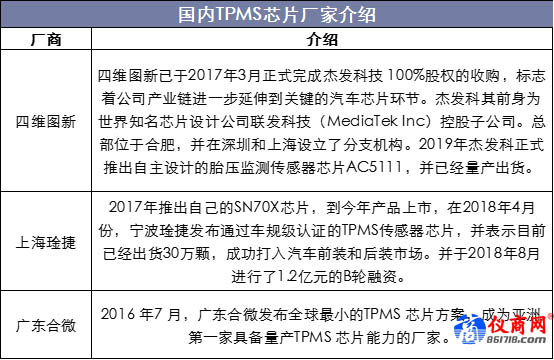 國內(nèi)TPMS芯片廠商介紹