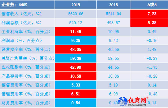儀器儀表行業(yè)2019年1-10月經(jīng)濟運行狀態(tài)
