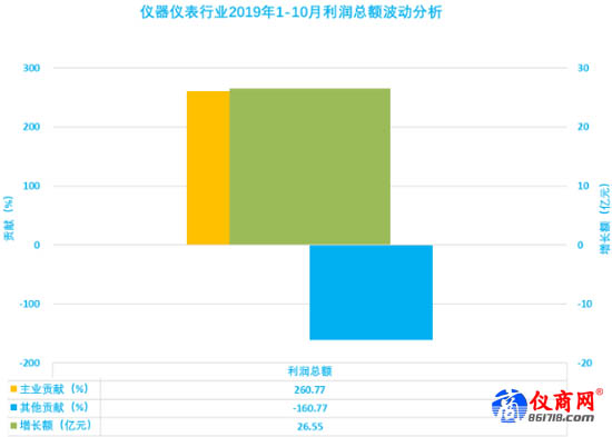 儀器儀表行業(yè)2019年1-10月利潤總額波動分析