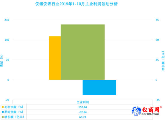 儀器儀表行業(yè)2019年1-9月主業(yè)利潤波動分析