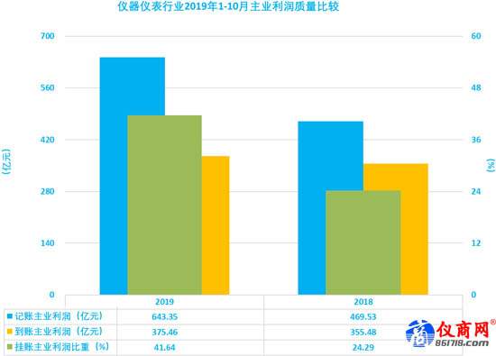 儀器儀表行業(yè)2019年1-10月主業(yè)利潤質(zhì)量比較