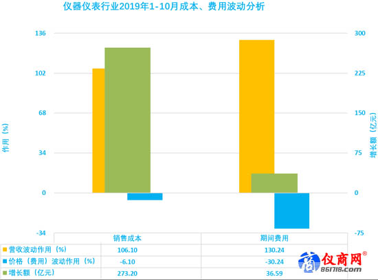 儀器儀表行業(yè)2019年1-10月成本、費用波動分析