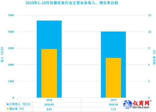 儀器儀表行業(yè)2019年1-10月主營業(yè)務(wù)收入、增長率