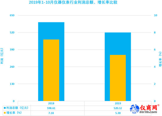 儀器儀表行業(yè)2019年1-10月利潤總額、增長率比較