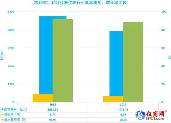 儀器儀表行業(yè)2019年1-10月成本費用上升 儀器儀表行業(yè)2019年1-10月成本費用上升