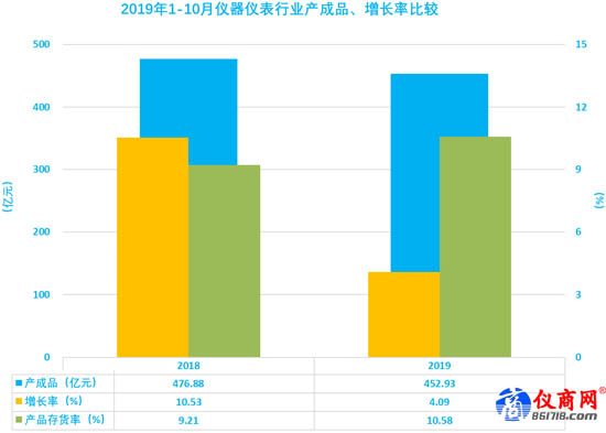 儀器儀表行業(yè)2019年1-10月產(chǎn)成品增長 儀器儀表行業(yè)2019年1-10月產(chǎn)成品增長