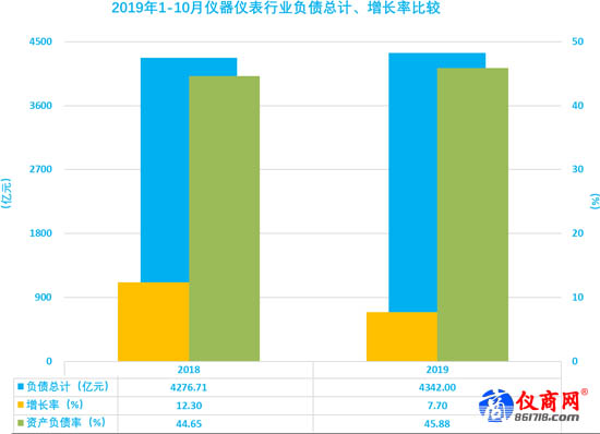儀器儀表行業(yè)2019年1-10月負債增長