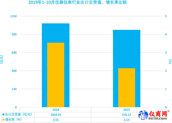 儀器儀表行業(yè)2019年1-10 出口交貨值增長 儀器儀表行業(yè)2019年1-10 出口交貨值增長