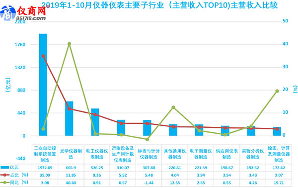 2019年1-10月儀器儀表主要子行業(yè)（主營收入TOP10)主營收入比較