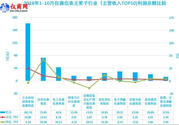 2019年1-10月儀器儀表主要子行業(yè)（主營收入TOP10)利潤總額比較