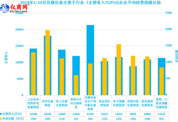 2019年1-10月儀器儀表主要子行業(yè)（主營收入TOP10)企業(yè)平均經(jīng)營規(guī)模比較