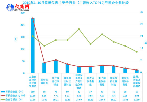 2019年1-10月儀器儀表主要子行業(yè)（主營收入TOP10)虧損企業(yè)數(shù)比較