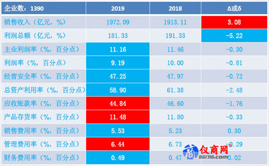 工業(yè)自動化控制系統(tǒng)裝置制造2019年1-10月經(jīng)濟運行狀態(tài)