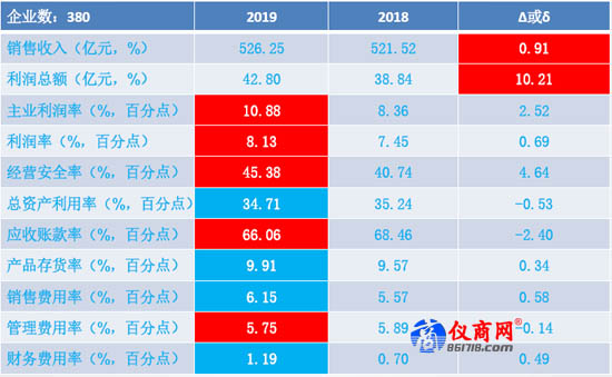 電工儀器儀表制造2019年 1-10月經(jīng)濟運行狀態(tài) 