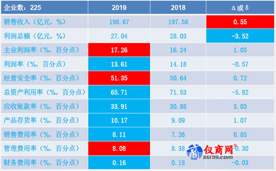 實驗分析儀器制造2019年 1-10月經(jīng)濟運行狀態(tài) 