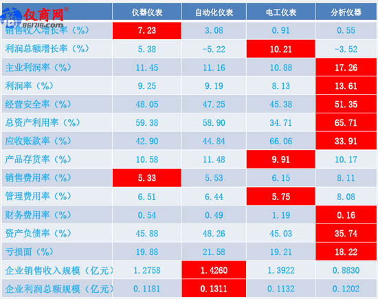 儀器儀表、自動化儀表、電工儀表、分析儀器經(jīng)濟運行狀態(tài)比較 