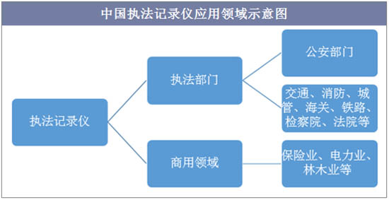 中國執(zhí)法記錄儀應(yīng)用領(lǐng)域示意圖