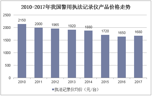 2010-2017年我國警用執(zhí)法記錄儀產(chǎn)品價格走勢