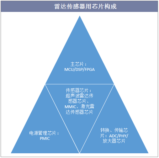 雷達(dá)傳感器用芯片構(gòu)成