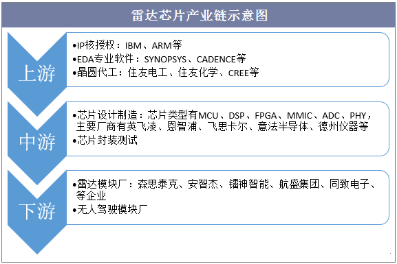 雷達(dá)芯片產(chǎn)業(yè)鏈?zhǔn)疽鈭D
