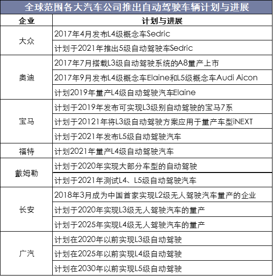 全球范圍各大汽車(chē)公司推出自動(dòng)駕駛車(chē)輛計(jì)劃與進(jìn)展