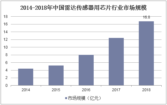2014-2018年中國(guó)雷達(dá)傳感器用芯片行業(yè)市場(chǎng)規(guī)模