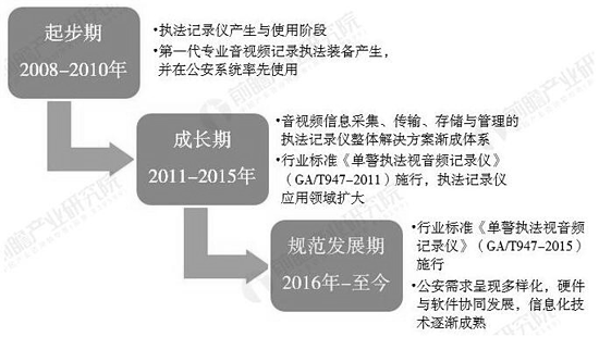 中國執(zhí)法記錄儀行業(yè)發(fā)展歷程