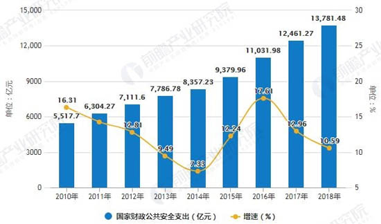 2010-2018年國家財政公共安全支出統(tǒng)計及增長情況 