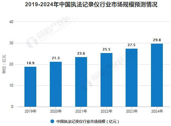 2019-2024年中國執(zhí)法記錄儀行業(yè)市場規(guī)模預測情況 