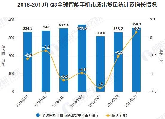 2018-2019年Q3全球智能手機市場出貨量統(tǒng)計及增長情況 