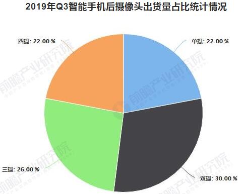 2019年Q3智能手機后攝像頭出貨量占比統(tǒng)計情況 