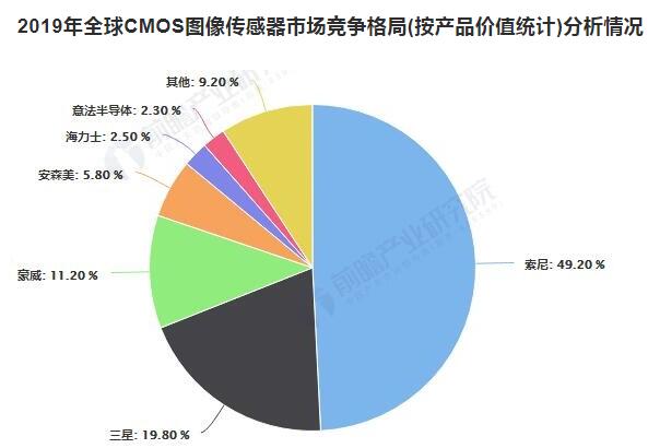 2019年全球CMOS圖像傳感器市場競爭格局(按產(chǎn)品價值統(tǒng)計)分析情況 