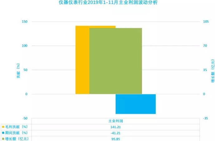 儀器儀表行業(yè)2019年1-11月主業(yè)利潤(rùn)波動(dòng)分析 