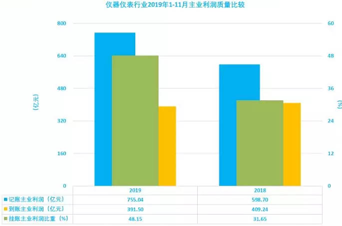 儀器儀表行業(yè)2019年1-11月主業(yè)利潤(rùn)質(zhì)量比較 