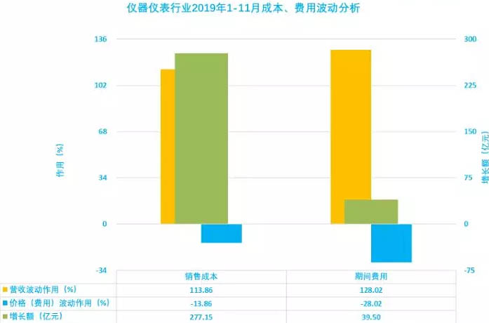 儀器儀表行業(yè)2019年1-11月成本、費(fèi)用波動(dòng)分析 