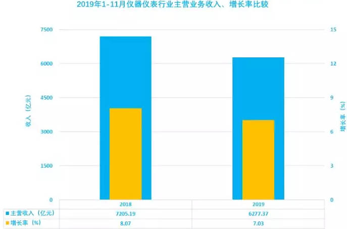 儀器儀表行業(yè)2019年1-11月主營(yíng)業(yè)務(wù)收入、增長(zhǎng)率