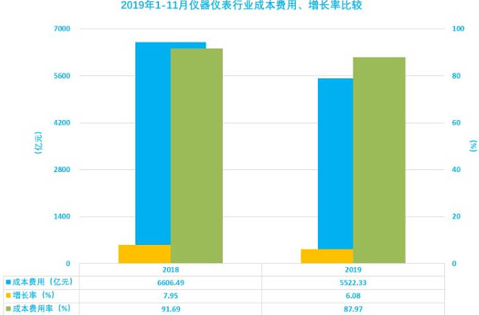 儀器儀表行業(yè)2019年1-11月成本費(fèi)用