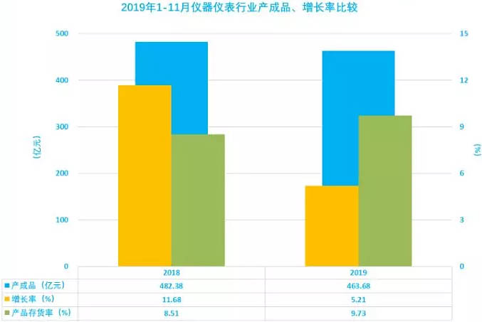 儀器儀表行業(yè)2019年1-11月產(chǎn)成品增長(zhǎng)