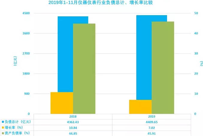儀器儀表行業(yè)2019年1-11月負(fù)債增長(zhǎng)