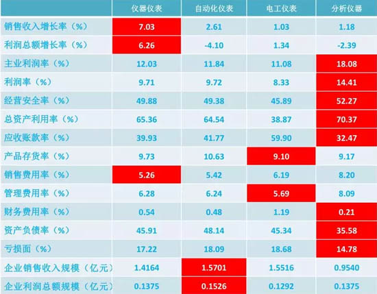 儀器儀表、自動(dòng)化儀表、電工儀表、分析儀器經(jīng)濟(jì)運(yùn)行狀態(tài)比較