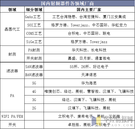國內(nèi)射頻器件各領域廠商