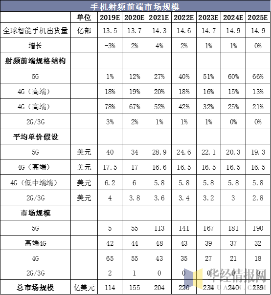 手機射頻前端市場規(guī)模
