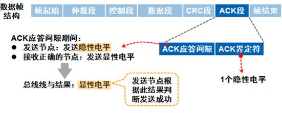 CAN/CAN FD網絡信號延時上限