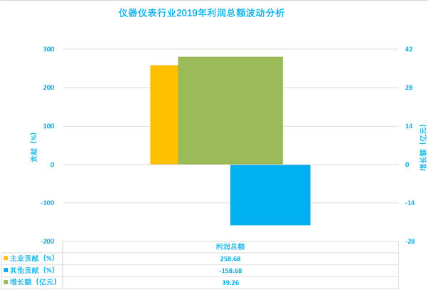 圖1、儀器儀表行業(yè)2019年利潤(rùn)總額波動(dòng)分析