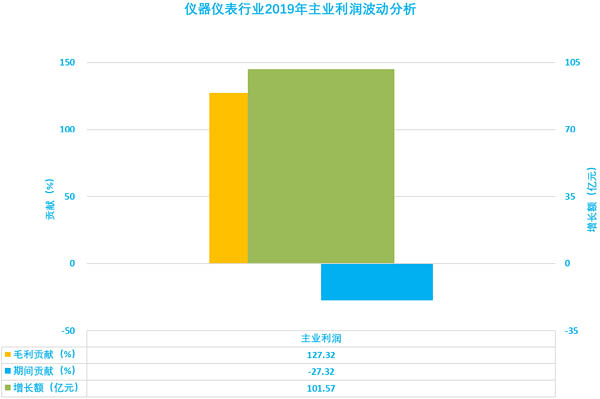 圖2、儀器儀表行業(yè)2019年主業(yè)利潤(rùn)波動(dòng)分析
