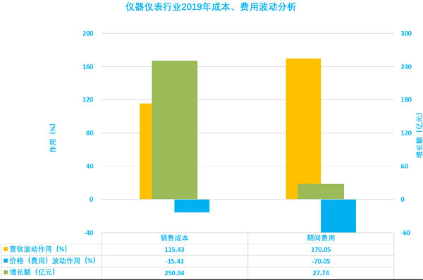 圖4、儀器儀表行業(yè)2019年成本、費(fèi)用波動(dòng)分析 