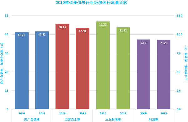 圖6、2019年儀器儀表行業(yè)經(jīng)濟(jì)運(yùn)行質(zhì)量比較 