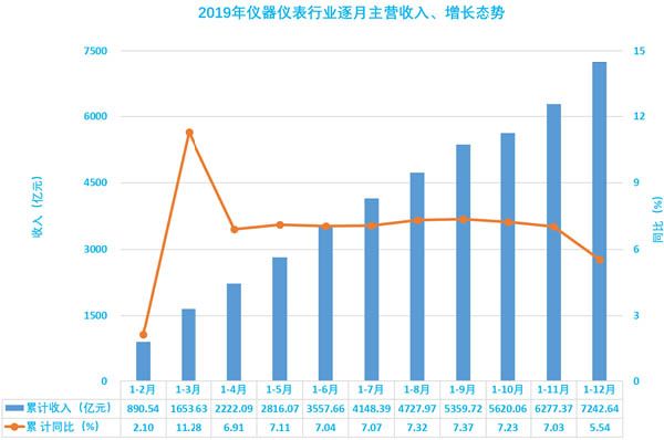 圖7、2019年儀器儀表行業(yè)逐月主營(yíng)收入、增長(zhǎng)態(tài)勢(shì)